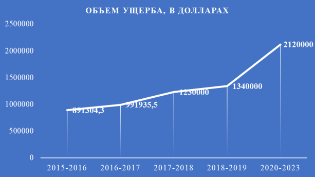 Употок информации: убытки крупных компаний в сфере кибербезопасности [4]