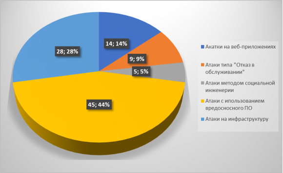 Виды атак в области информационной безопасности [5]