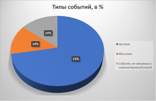 Типы событий, связанные с информационной безопасностью, зафиксированные специалистами Positive Technologies в 2023 г. [5]