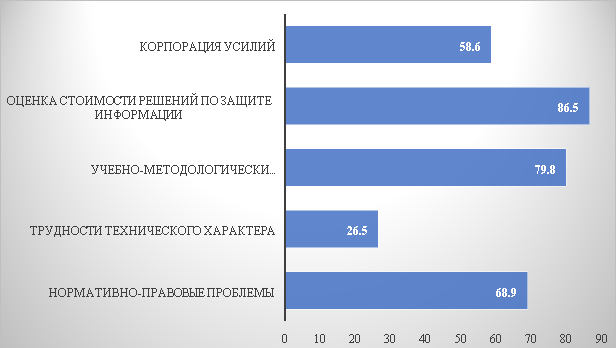 Заинтересованность коммерческих банков (практиков) в решении проблем ИБ (результаты опроса Ассоциации российских банков 200 респондентов) [6]