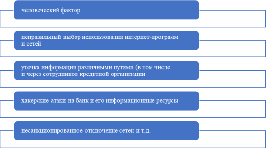 Источниками рисков информационной безопасности