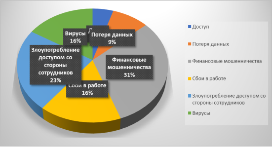 Уязвимость банковских информационных систем в 2022–2023 гг. [7]