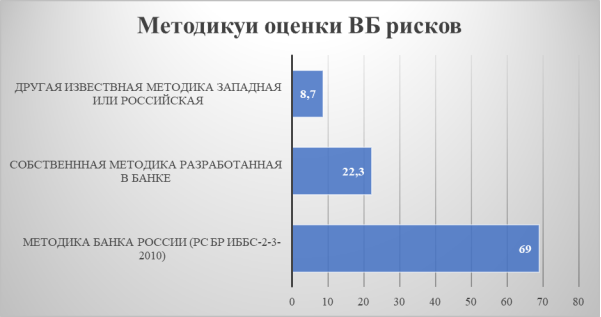 Опрос специалистов по информационной безопасности кредитных организаций за 2023 г. [4]