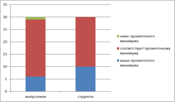 Уровень дохода