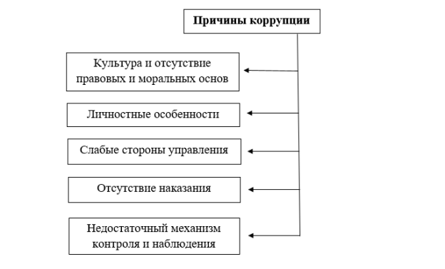 Причины коррупции