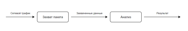 Общая архитектура сетевого мониторинга