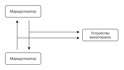 Зеркалирование трафика с использованием TAP