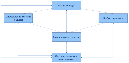 Структура стратегического управления