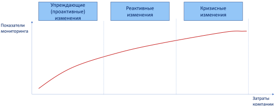 Схема зависимости изменений от сложности и затрат компании