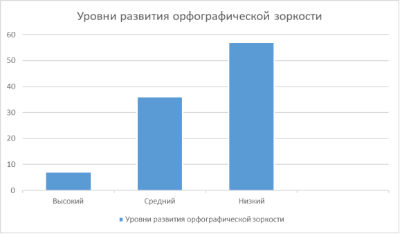 Диаграмма уровней развития орфографической зоркости младших школьников на констатирующем этапе эксперимента