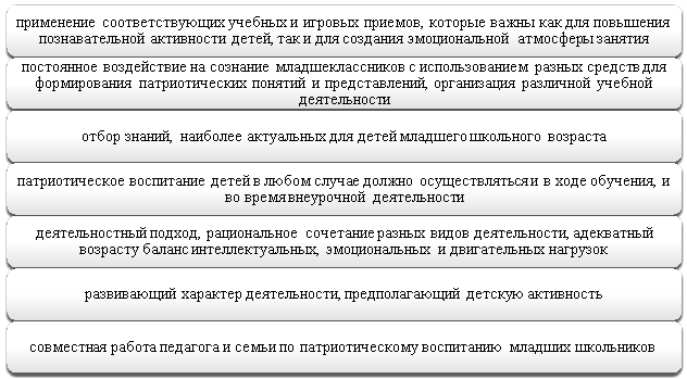 Педагогические условия патриотического воспитания младших школьников по Т. С. Парфеновой