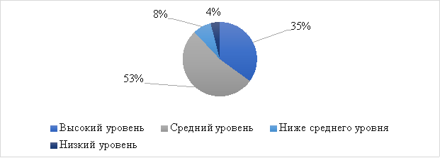Результаты первичной диагностики по методике «Я — патриот» (Т. М. Маслова)