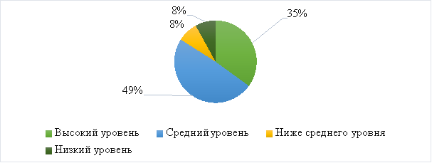 Результаты первичной диагностики по методике «Мое отношение к малой родине» (И. П. Савенков)