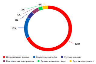 Количество утечек данных по типам данных в 2023г., %