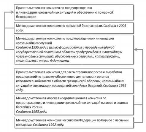 Объединение межведомственных координационных органов