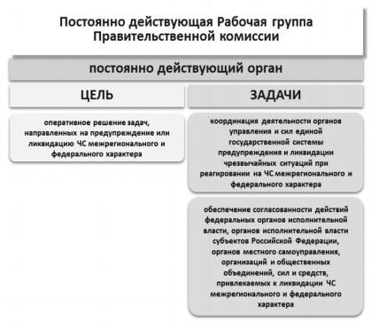 Цели и задачи рабочей группы Правительственной комиссии по предупреждению и ликвидации чрезвычайных ситуаций и обеспечению пожарной безопасности