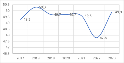 Динамика отношения численности экономически активного населения к общей численности населения Краснодарского края, %