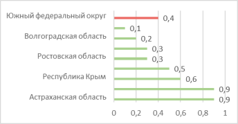 Уровень безработицы во внутренней структуре ЮФО в 2023 году, %