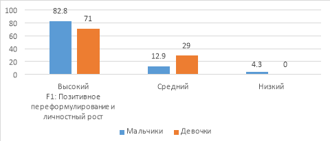 Сопоставительный анализ уровней выраженности позитивного переформулирования и личностного роста старших подростков (в %)
