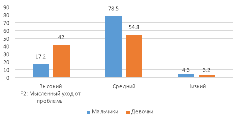 Сопоставительный анализ уровней выраженности мысленного ухода от проблемы старших подростков (в %)