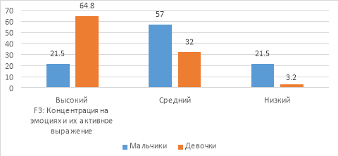 Сопоставительный анализ уровней выраженности концентрации на эмоциях и их активном выражении старших подростков (в %)