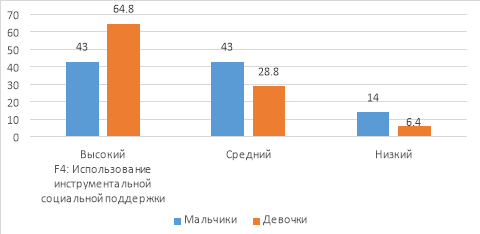 Сопоставительный анализ уровней выраженности использования инструментальной социальной поддержки старших подростков (в %)