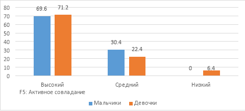 Сопоставительный анализ уровней выраженности активного совладания старших подростков (в %)