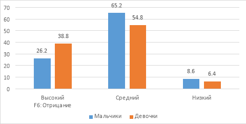 Сопоставительный анализ уровней выраженности отрицания старших подростков (в %)