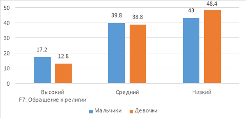 Сопоставительный анализ уровней выраженности обращения к религии старших подростков (в %)