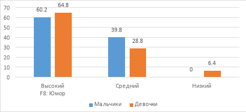 Сопоставительный анализ уровней выраженности юмора старших подростков (в %)