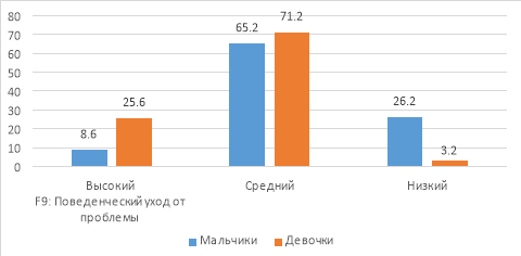 Сопоставительный анализ уровней выраженности поведенческого ухода от проблемы старших подростков (в %)