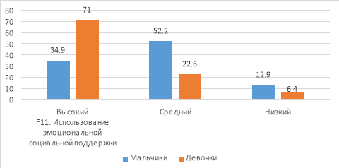 Сопоставительный анализ уровней выраженности использования эмоциональной социальной поддержки старших подростков (в %)