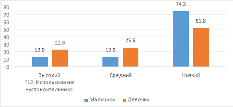 Сопоставительный анализ уровней выраженности использования «успокоительных» старших подростков (в %)