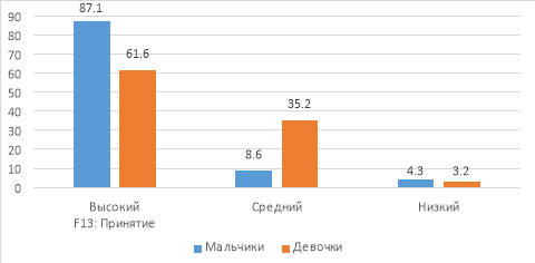 Сопоставительный анализ уровней выраженности принятия старших подростков (в %)