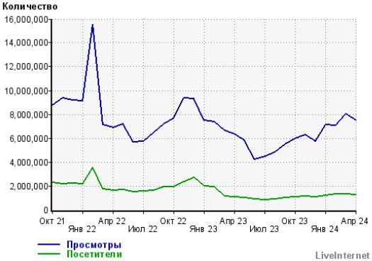 Среднесуточное количество просмотров и посетителей «Чемпионат.com» в период с октября 2021 по апрель 2024 [9]
