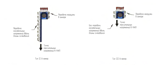 Сравнение U-анкера при типах анкеровки II и III [4]