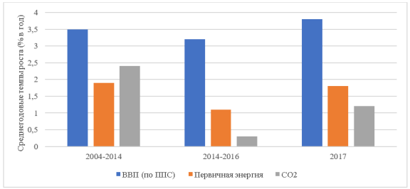 Среднегодовые темпы роста ключевых факторов глобальных выбросов (СО2) [11, с. 15]