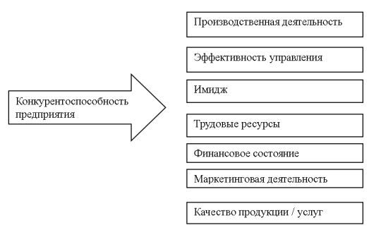 Совокупность показателей конкурентоспособности предприятий