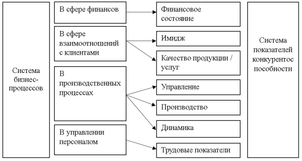 Система показателей конкурентоспособности во взаимосвязи с бизнес-процессами