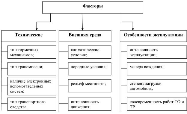 Классификация факторов, влияющих на долговечность тормозной системы автомобиля