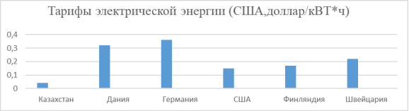 Сравнение цен на электроэнергию в различных странах