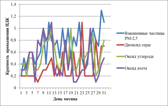 Информационный бюллетень о состоянии воздуха за май 2023 г.