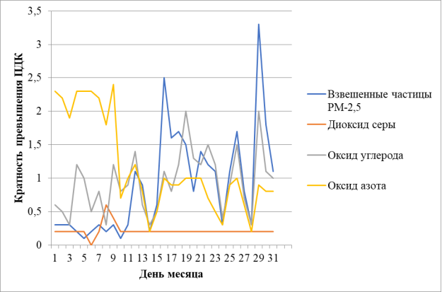 Информационный бюллетень о состоянии воздуха за октябрь 2023 г.