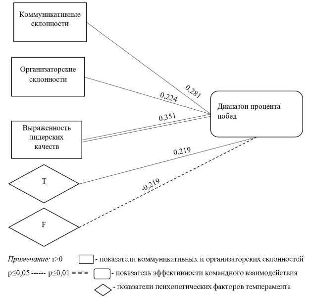 Корреляционная плеяда связей между показателями психологических факторов темперамента, коммуникативных и организаторских склонностей, лидерских качеств и диапазоном процента побед геймеров
