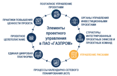 Элементы проектного управления