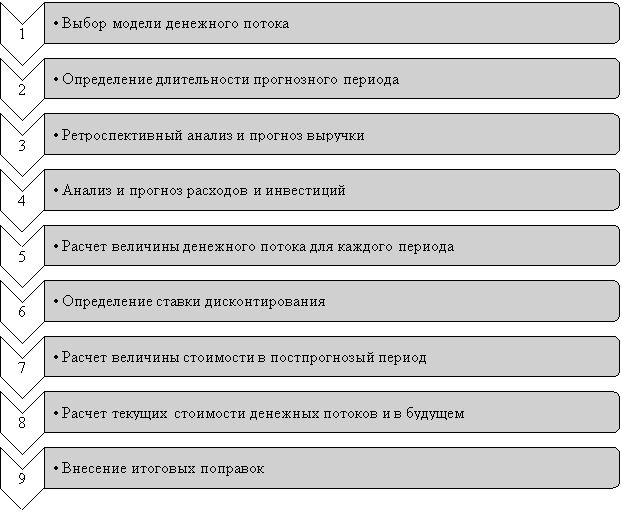 Этапы алгоритма применения метода дисконтирования денежных потоков