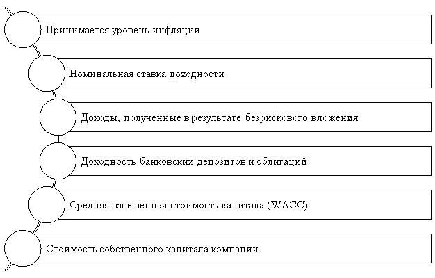Способы определения ставки дисконтирования в оценке стоимости компании