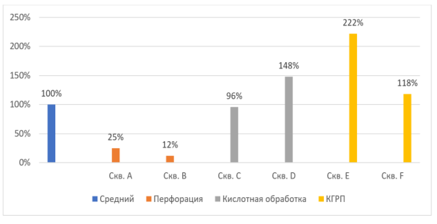 Значения коэффициентов продуктивности скважин