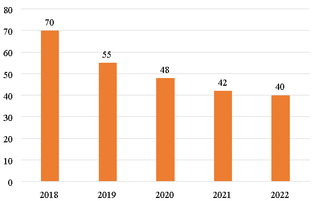 Позиция г. Севастополя с позиции RAEX, 2018–2022 гг.