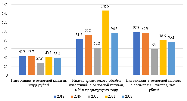 Характеристика инвестиционного развития региона